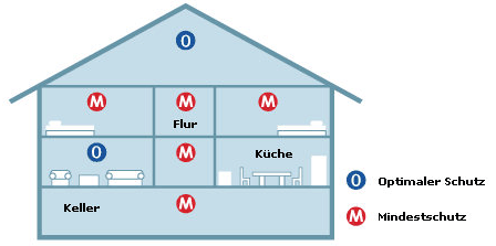 Mindest-und optimaler Schutz Mindest-und optimaler Schutz